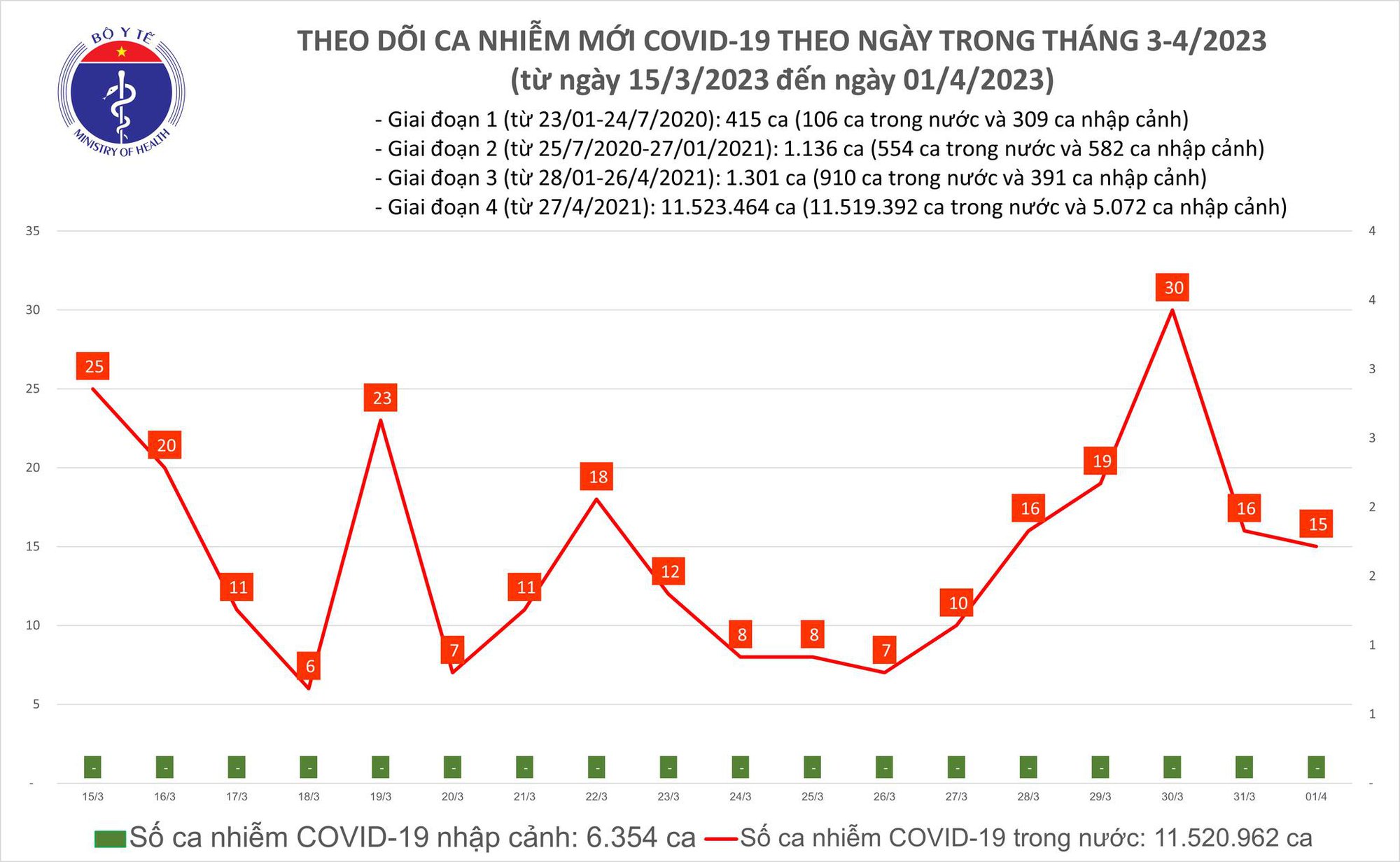 Sự kiện - Ngày 1/4: Ca Covid-19 mới gần gấp đôi số khỏi bệnh