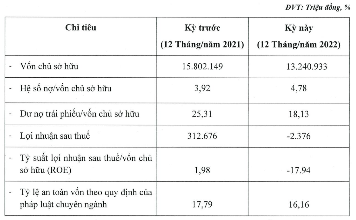 Tài chính - Ngân hàng - Dự báo lỗ tới 3.000 tỷ đồng, song FE Credit chỉ lỗ 2,3 tỷ đồng