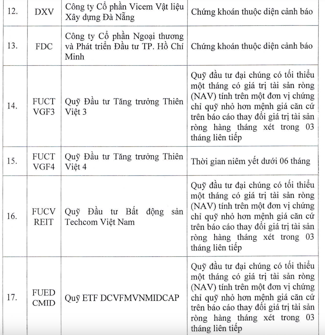 Tài chính - Ngân hàng - Hơn 70 mã chứng khoán bị HoSE cắt margin trong quý II/2023