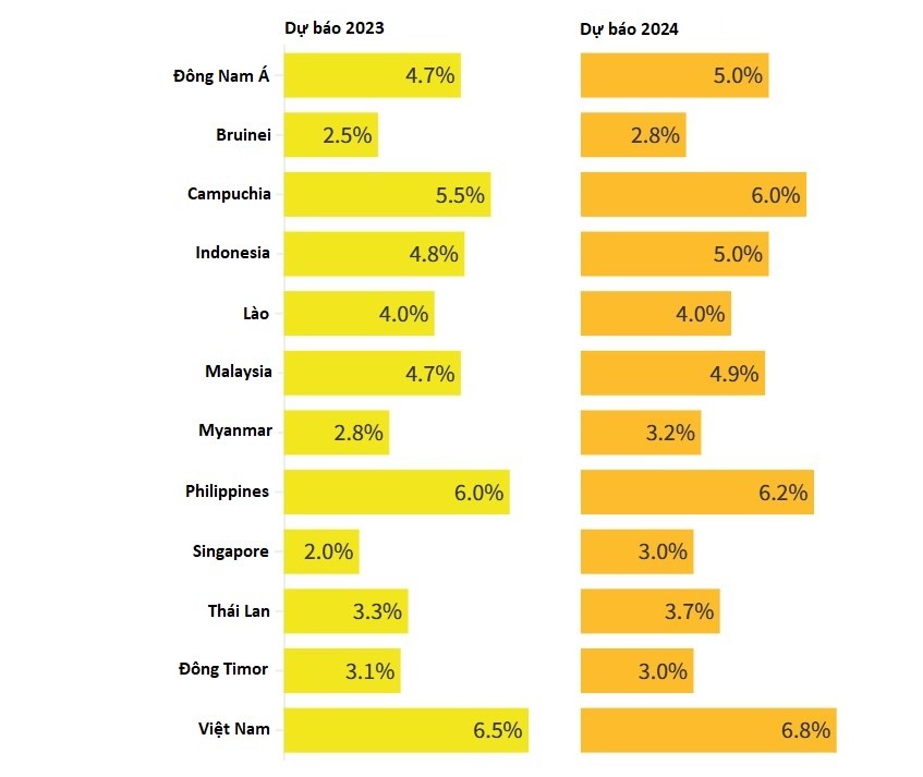 Kinh tế vĩ mô - ADB: Kinh tế Việt Nam năm 2023 sẽ tăng trưởng cao nhất khu vực Đông Nam Á