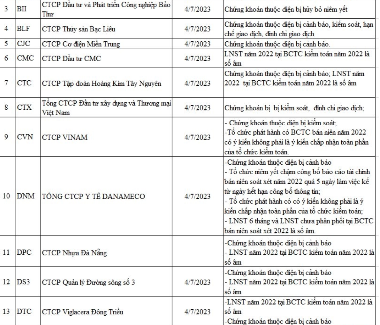 Tài chính - Ngân hàng - Theo chân HoSE, HNX cũng thông báo 77 mã bị cắt margin trong quý II