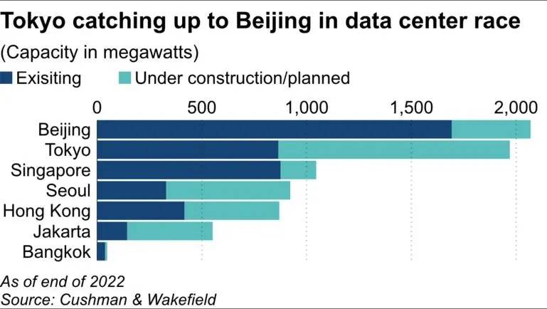 Jakarta Closing Population Gap with Tokyo