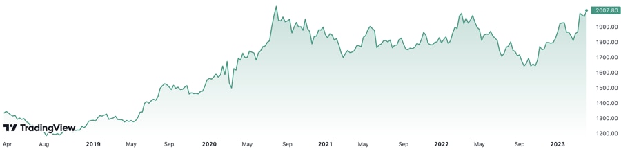 Trong 5 năm, giá vàng thế giới tăng hơn 50%. Đơn vị: USD/oz.