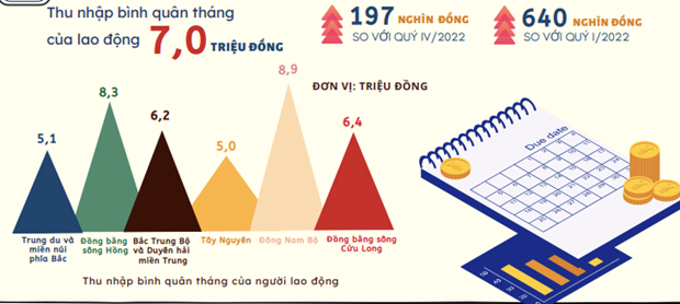 Quy 1: Lao dong o khu vuc dich vu co toc do tang thu nhap cao nhat hinh anh 2