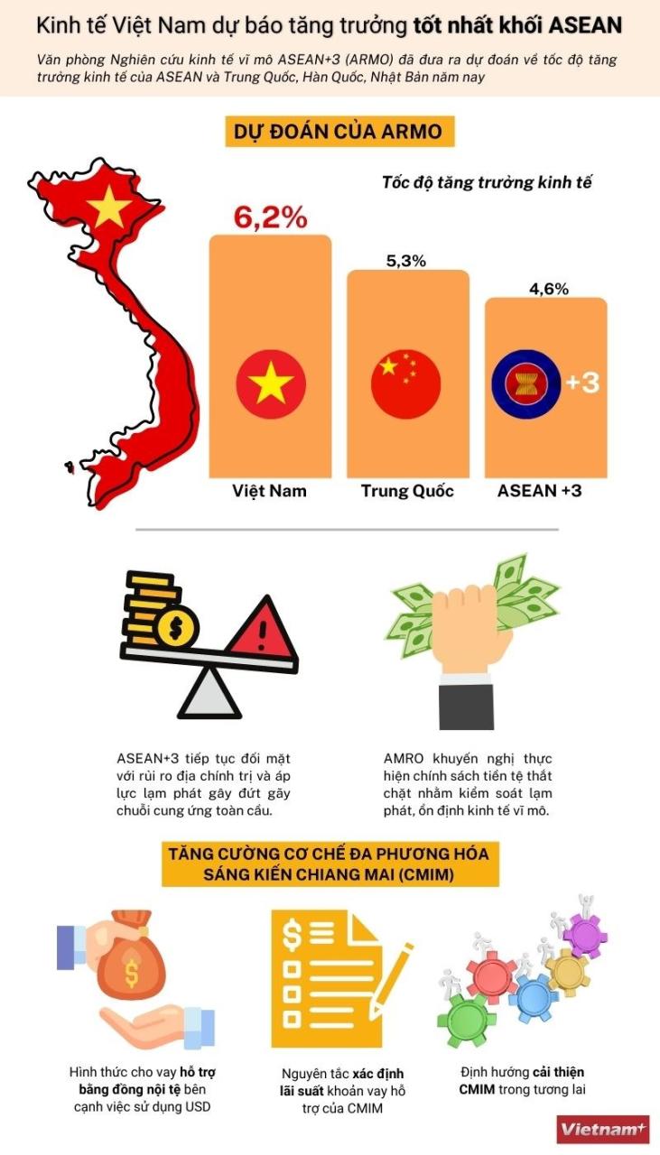 [Infographics] Kinh te Viet Nam du bao tang truong tot nhat khoi ASEAN hinh anh 1