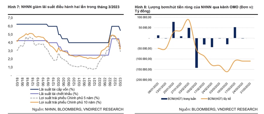 VnDirect: Lãi suất tiền gửi sẽ xuống 7% trong nửa cuối năm nay - Ảnh 1