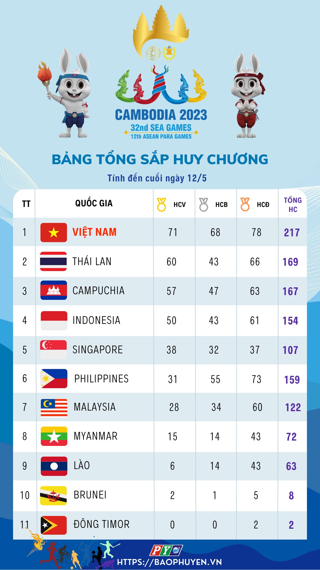 Phu Yen Online — таблица медалей 32-х Игр SEA Games, 12 мая: Вьетнам  уверенно лидирует, намного опережая Таиланд - Vietnam.vn