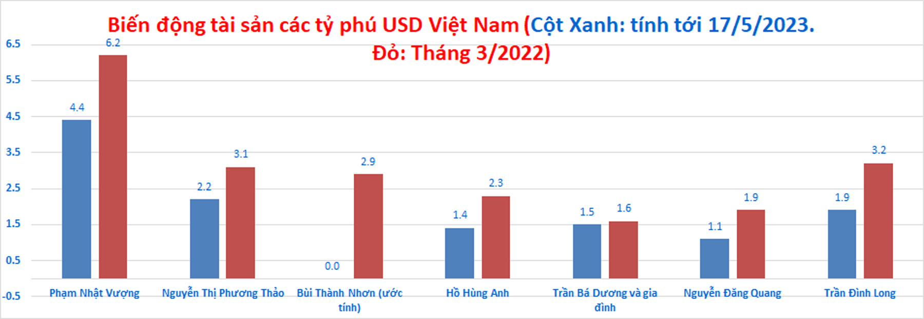 Profit is 7.400 billion dong, Thaco has about 4,4 billion USD in debt ...