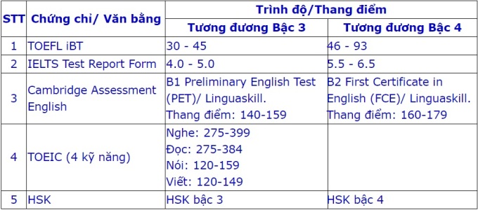 Ho Chi Minh City University of Medicine and Pharmacy changes conditions ...