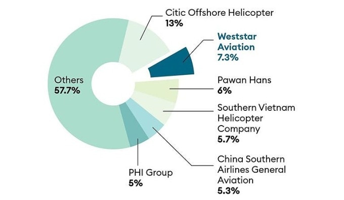 Thị phần dịch vụ cho thuê trực thăng ngoài khơi châu Á - Thái Bình Dương. Nguồn: Imarc