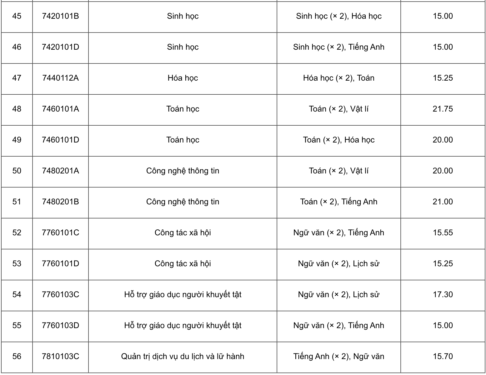 The highest score for early admission to Hanoi National University of