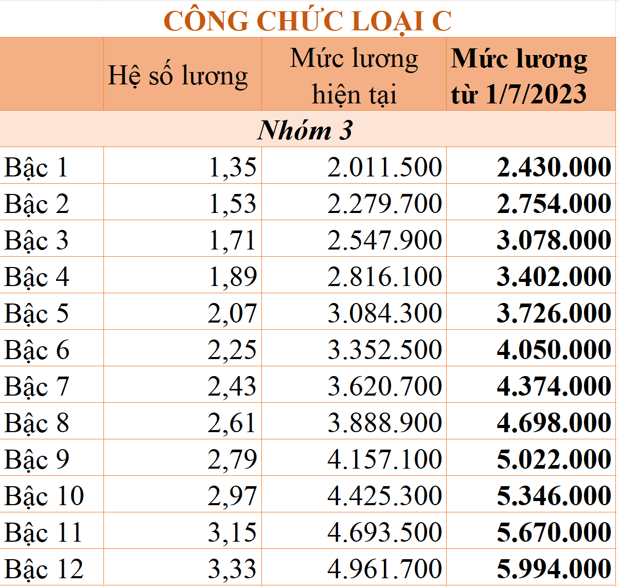 Details of civil servant's salary table applied from 1/7/2023 - Vietnam.vn 