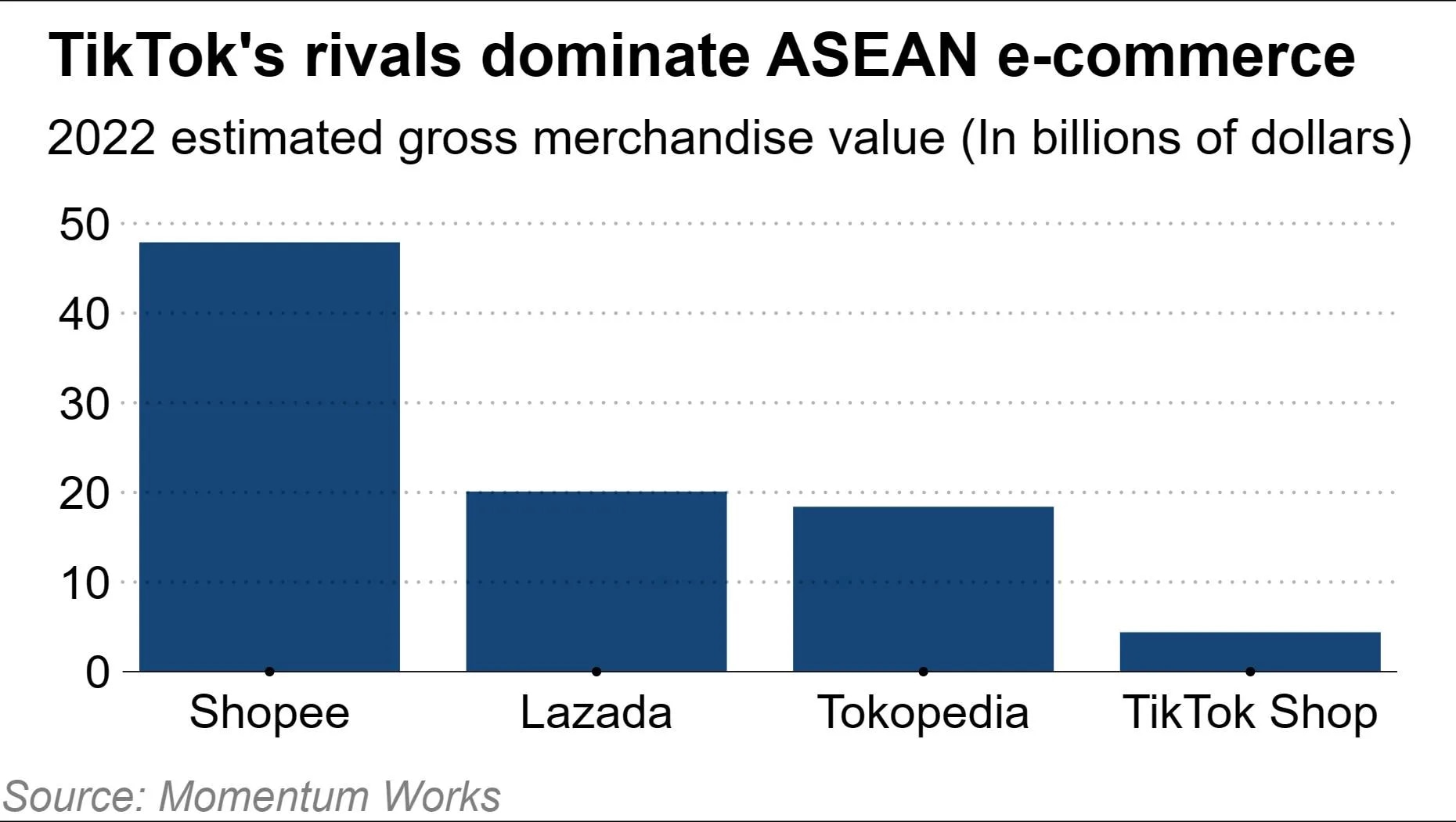 TikTok Shop rises but is still dominated by Shopee and Lazada in Southeast  Asia 