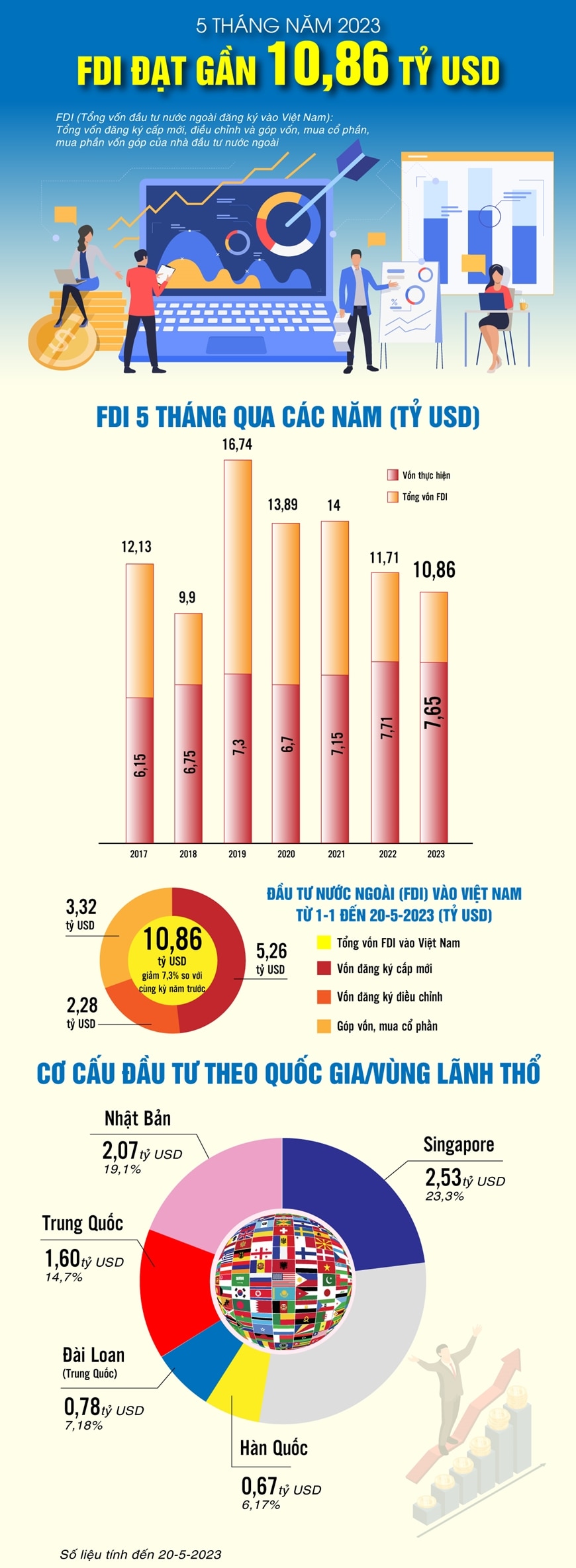 Tổng Vốn đầu Tư Nước Ngoài đăng Ký Vào Việt Nam Fdi 5 Tháng Năm 2023 đạt Gần 1086 Tỷ Usd 1015