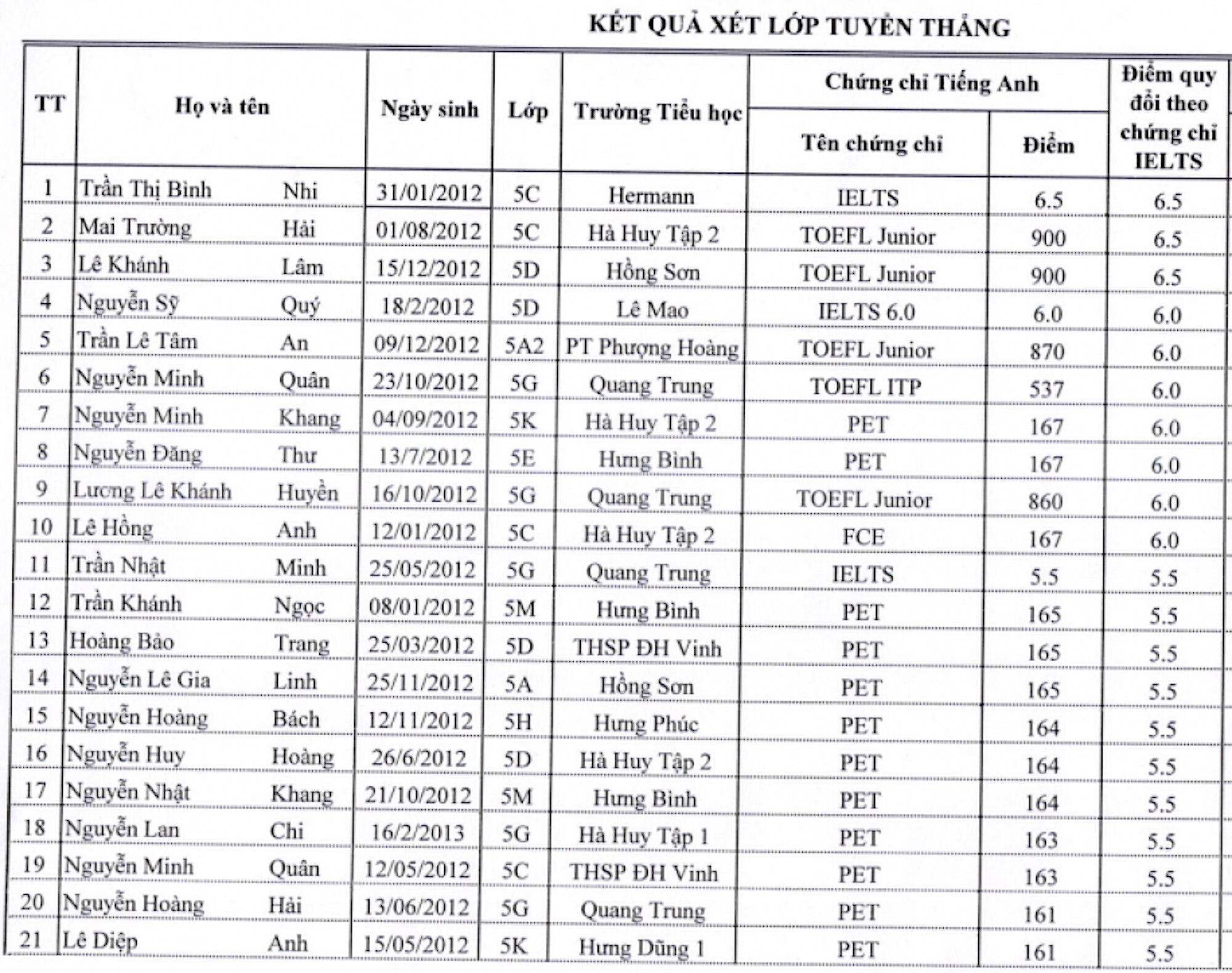 Trường THCS ở Nghệ An tuyển thẳng 35 học sinh vào lớp 6 đạt IELTS 5.0  - 1