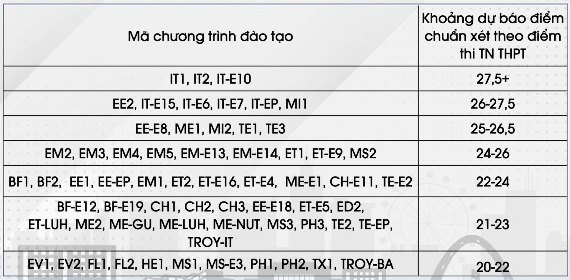 Prediction of the standard score for admission to Hanoi University of