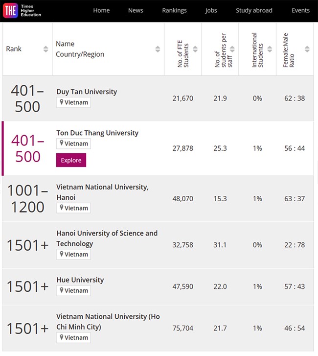 Duy Tan University – top 500 best universities in the world in 2023 ...