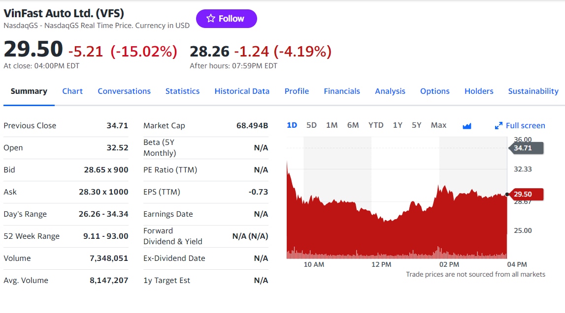 Vinfast Shares Lost More Than Half Their Price Billionaire Pham Nhat Vuong Continued To Drop