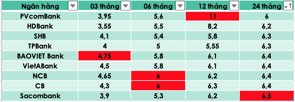 Look Up The Top 10 Banks With The Hottest Interest Rates - Vietnam.vn