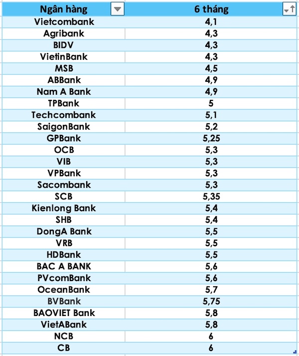 Look Up The Top 10 Banks With The Hottest Interest Rates - Vietnam.vn