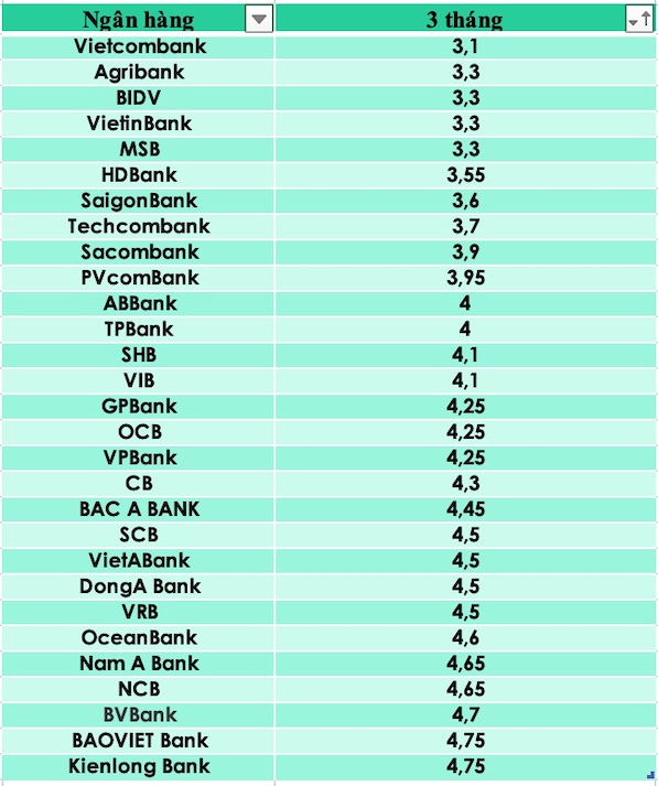 Name The Top 10 Banks With Extremely High Interest Rates - Vietnam.vn