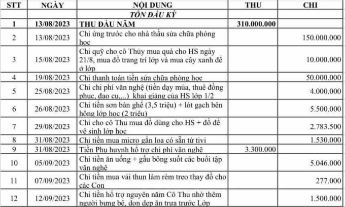 Một phần bảng kê các khoản thu chi của lớp 1/2, trường Tiểu học Hồng Hà, quận Bình Thạnh, từ đầu năm đến nay. Ảnh: Phụ huynh cung cấp