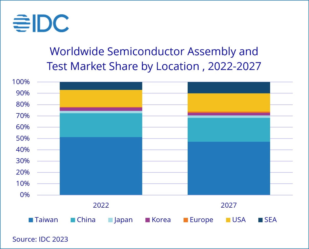 Vietnam Is Increasingly Important In The Semiconductor Assembly And ...