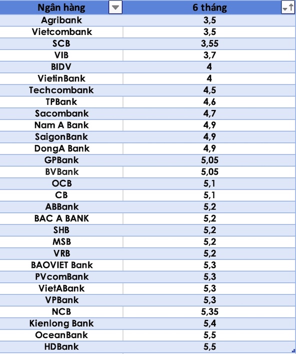 Compare Top Banks With Highest Interest Rates - Vietnam.vn