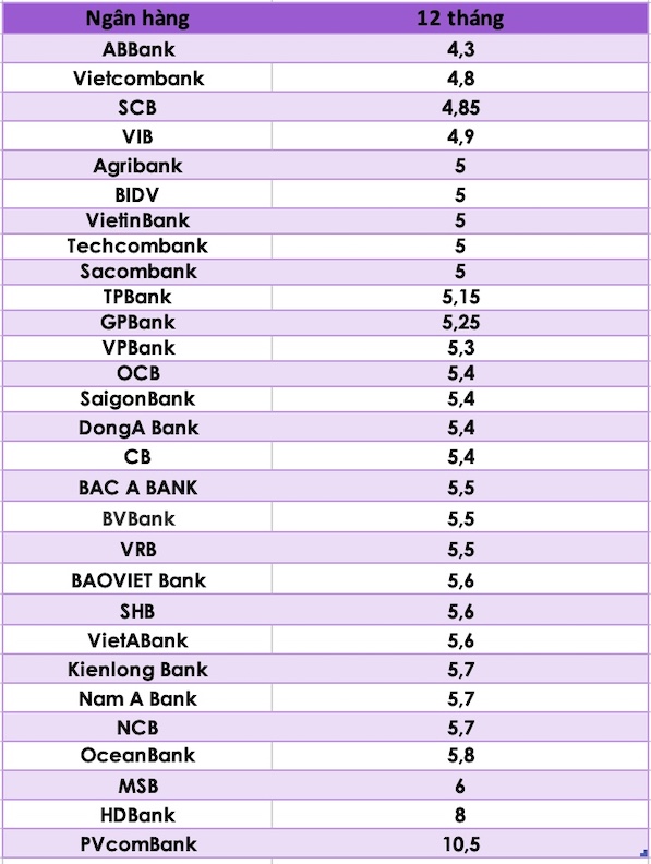 Compare Top Banks With Highest Interest Rates - Vietnam.vn