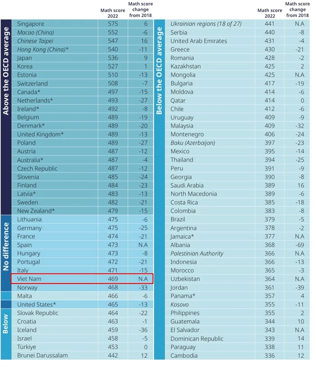 PISA Results Of Vietnamese Students Drop In Rankings Vietnam Vn   Ket Qua PISA Cua Hoc Sinh Viet Nam Tut Hang 