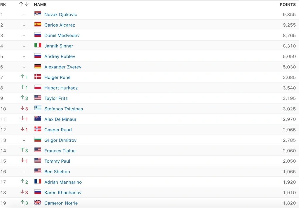 Bảng xếp hạng đơn nam ATP được công bố ngày 29/1. (Nguồn: ESPN)