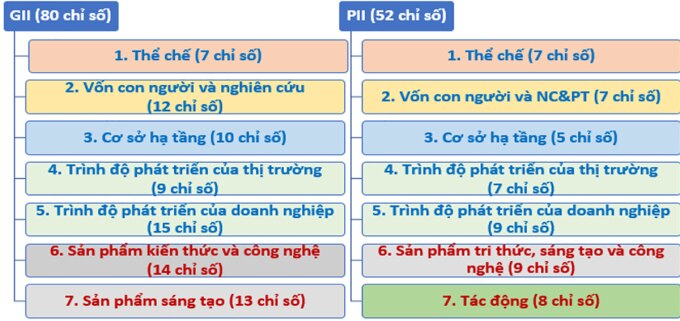 So sánh khung chỉ số GII năm 2023 và PII Việt Nam năm 2023. Nguồn: Bộ Khoa học và Công nghệ