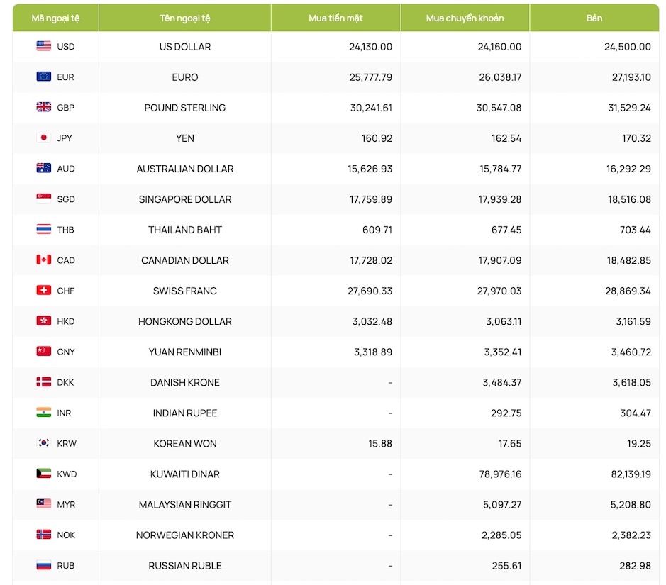 Update foreign exchange rates, VND/USD exchange rate, USD black market ...