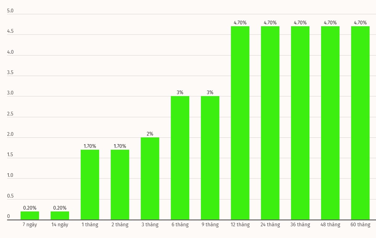 Latest interest rate fluctuations of Vietcombank, BIDV, Agribank ...