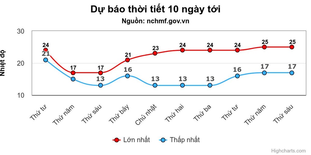 The North welcomes severe cold, ends with humidity - Vietnam.vn