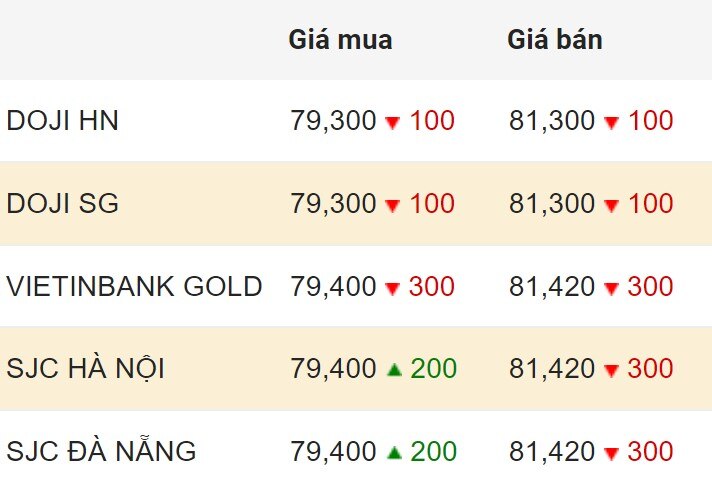 Cập nhật giá vàng trong nước chốt phiên 18.3.2024.  