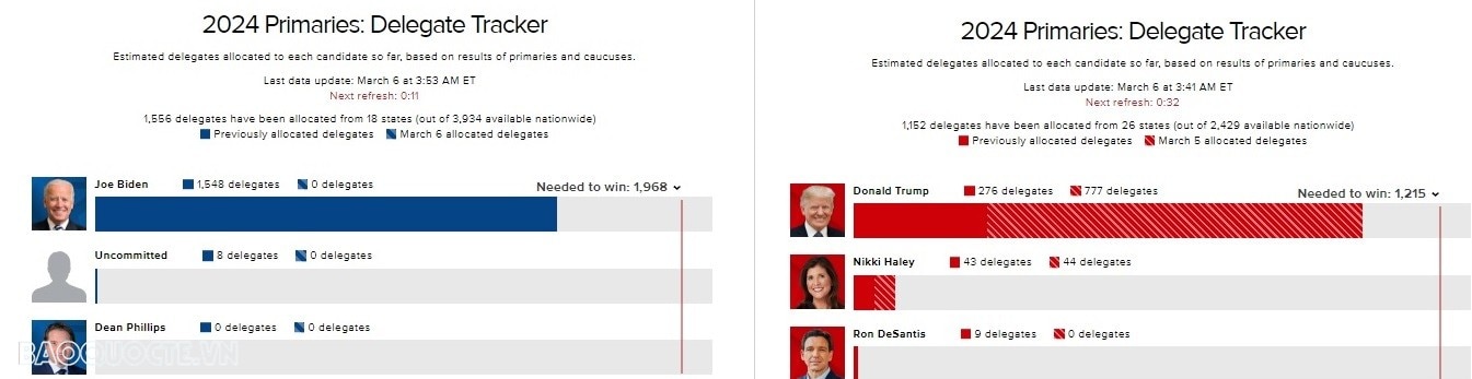 The first defeat of two candidates Donald Trump and Joe Biden who