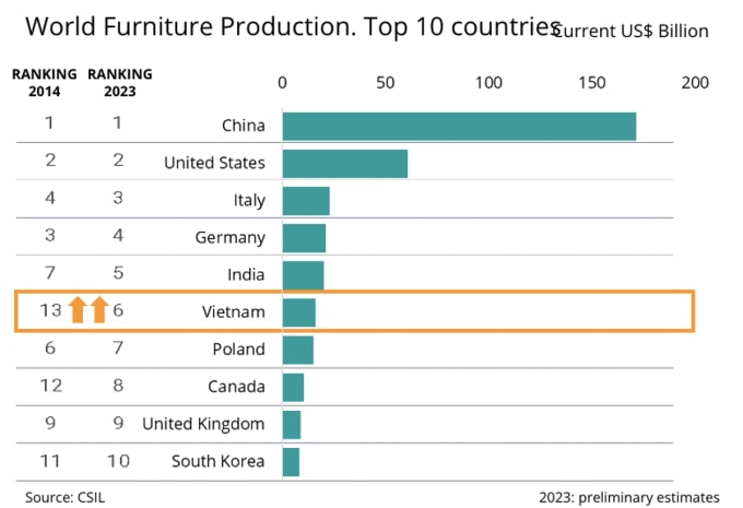 Largest furniture manufacturers in shop the world