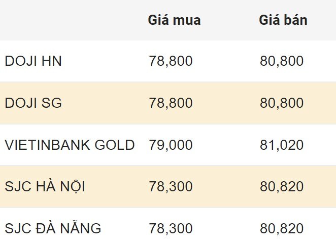 Cập nhật giá vàng SJC trong nước sáng 1.4.2024. Đơn vị: Triệu đồng/lượng  