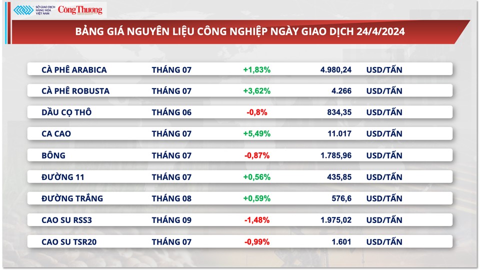 Thị trường hàng hóa hôm nay ngày 25/4: Giá quặng sắt tăng mạnh lên cao nhất 6 tuần