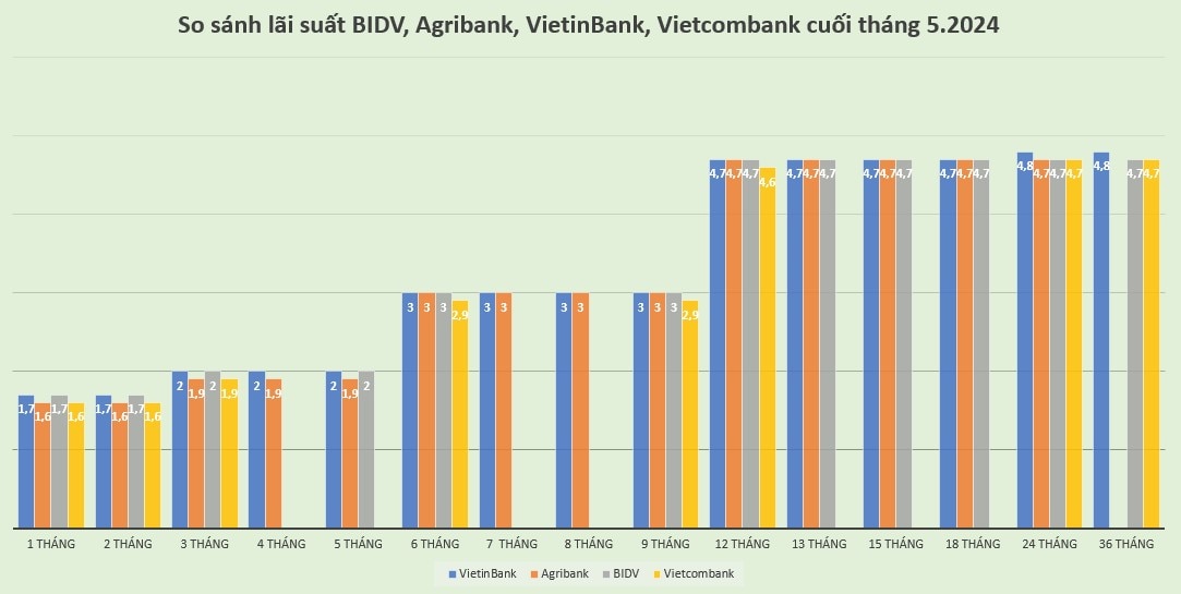 So sánh lãi suất của VietinBank với lãi suất Agribank, BIDV, Vietcombank cuối tháng 5.2024. Đồ hoạ: Minh Huy