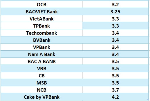So sánh lãi suất ngân hàng cao nhất ở kỳ hạn 3 tháng. Đồ họa: Hà Vy