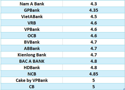 So sánh lãi suất ngân hàng cao nhất ở kỳ hạn 6 tháng. Đồ họa: Hà Vy