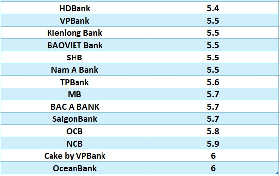 So sánh lãi suất ngân hàng cao nhất ở kỳ hạn 24 tháng. Đồ họa: Hà Vy