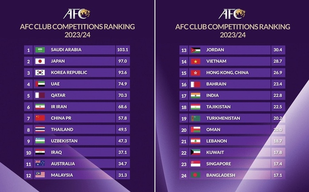 Bảng xếp hạng AFC: Bóng đá Việt Nam bỏ xa Indonesia, Campuchia thăng tiến - 2