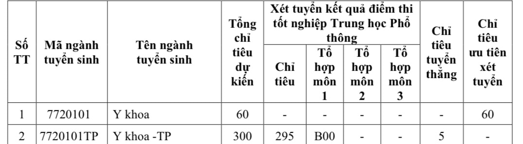 Trường ĐH Y khoa Phạm Ngọc Thạch tuyển 1.480 chỉ tiêu năm 2024- Ảnh 3.