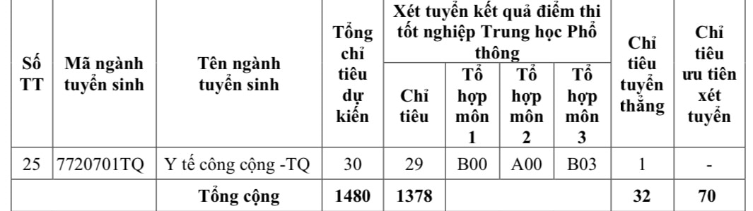 Trường ĐH Y khoa Phạm Ngọc Thạch tuyển 1.480 chỉ tiêu năm 2024- Ảnh 5.