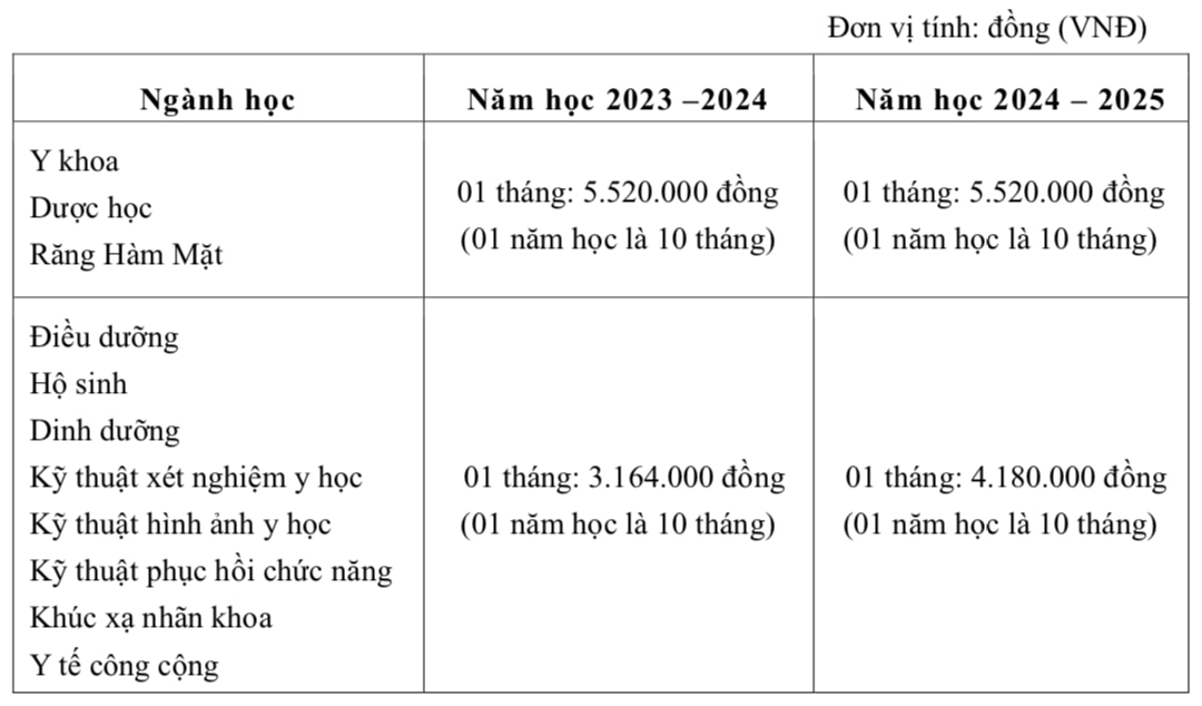 Học phí đào tạo bác sĩ tại Trường ĐH Y khoa Phạm Ngọc Thạch 55,2 triệu đồng/năm- Ảnh 2.