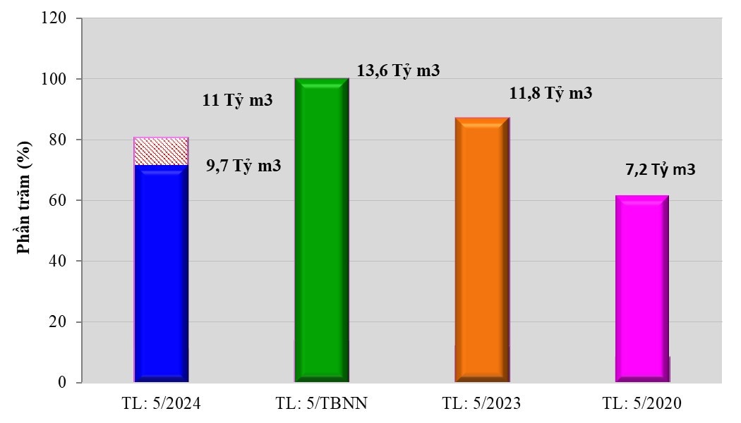 Hình Dự báo tổng lượng dòng chảy tại hai trạm Tân Châu và Châu Đốc trong tháng 5/2024