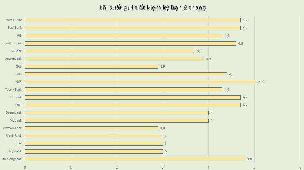So sánh lãi suất các ngân hàng kỳ hạn 9 tháng ngày 1.6.2024. Đồ hoạ: Minh Huy 